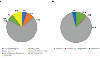 Commercial trade of wild animals: examining the use of the IUCN Red List and CITES Appendices as the basis for corporate trade policies